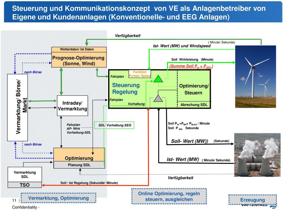 Sekunde) Ist- Wert (MW) und Windspeed Soll Wirkleistung (Minute) (Summe Soll P w + P SDL ) Optimierung/ Steuern Abrechung SDL Soll P W +P MR + P BLKA / Minute Soll P SDL Sekunde nach Börse Soll- Wert