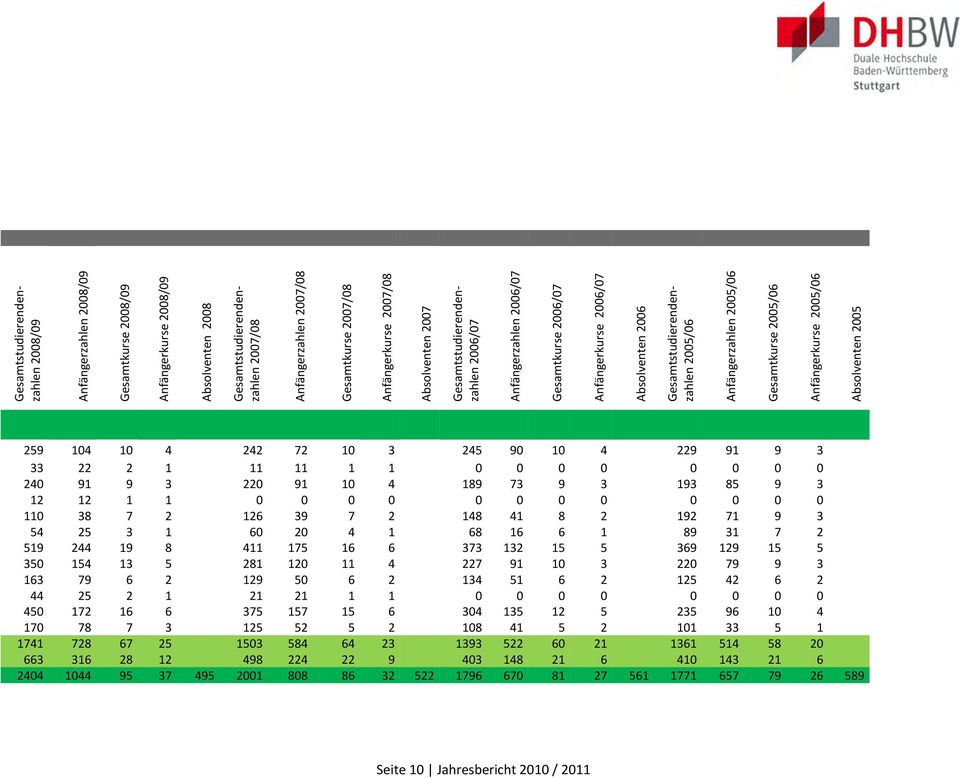 Anfängerzahlen 2005/06 Gesamtkurse 2005/06 Anfängerkurse 2005/06 Absolventen 2005 259 104 10 4 242 72 10 3 245 90 10 4 229 91 9 3 33 22 2 1 11 11 1 1 0 0 0 0 0 0 0 0 240 91 9 3 220 91 10 4 189 73 9 3
