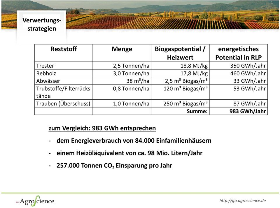Biogas/m³ 53 GWh/Jahr tände Trauben (Überschuss) 1,0 Tonnen/ha 250 m³ Biogas/m³ 87 GWh/Jahr Summe: 983 GWh/Jahr zum Vergleich: 983 GWh