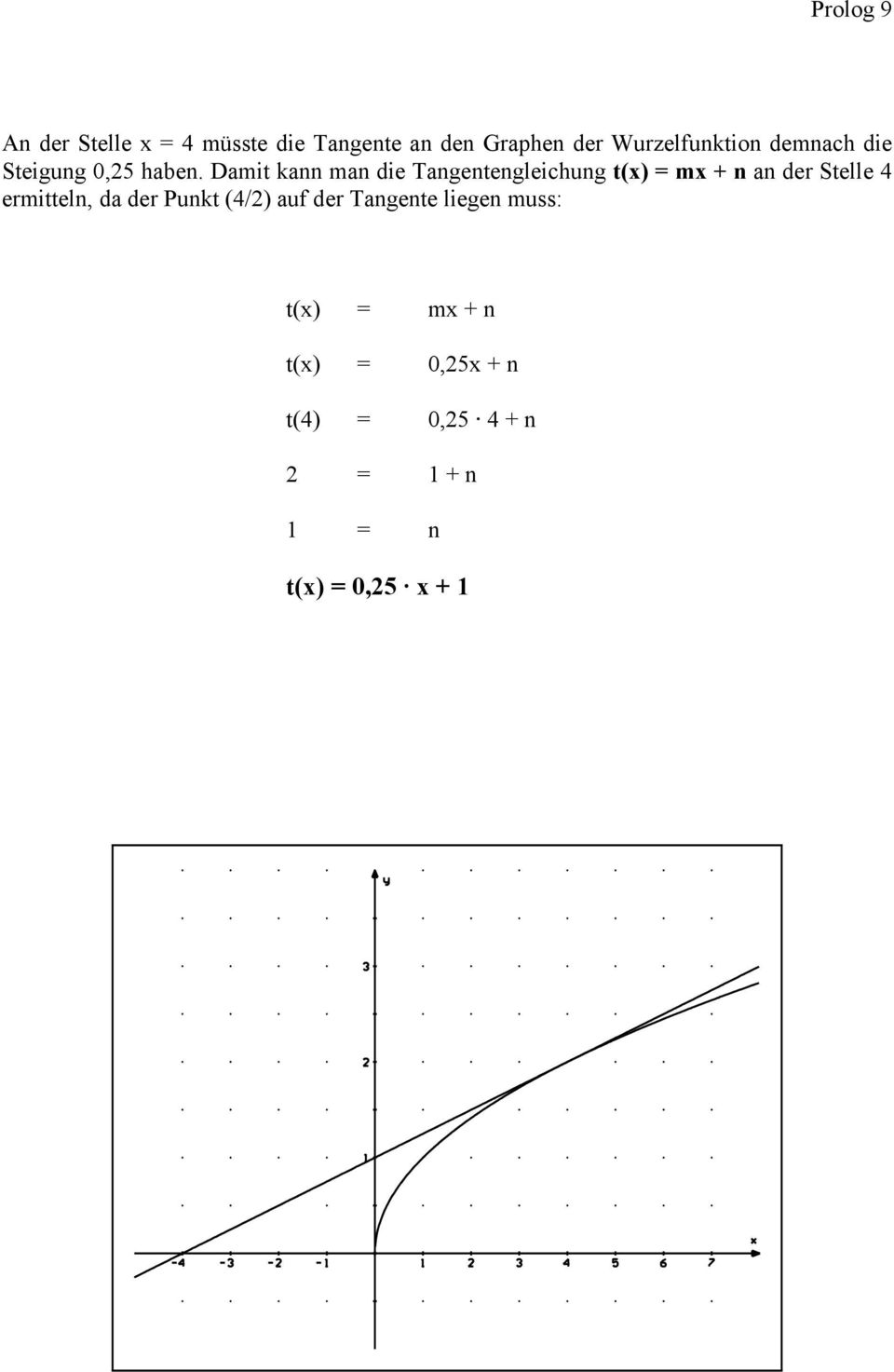 Dait kann an die Tangentengleichung t(x) = x + n an der Stelle 4 eritteln,