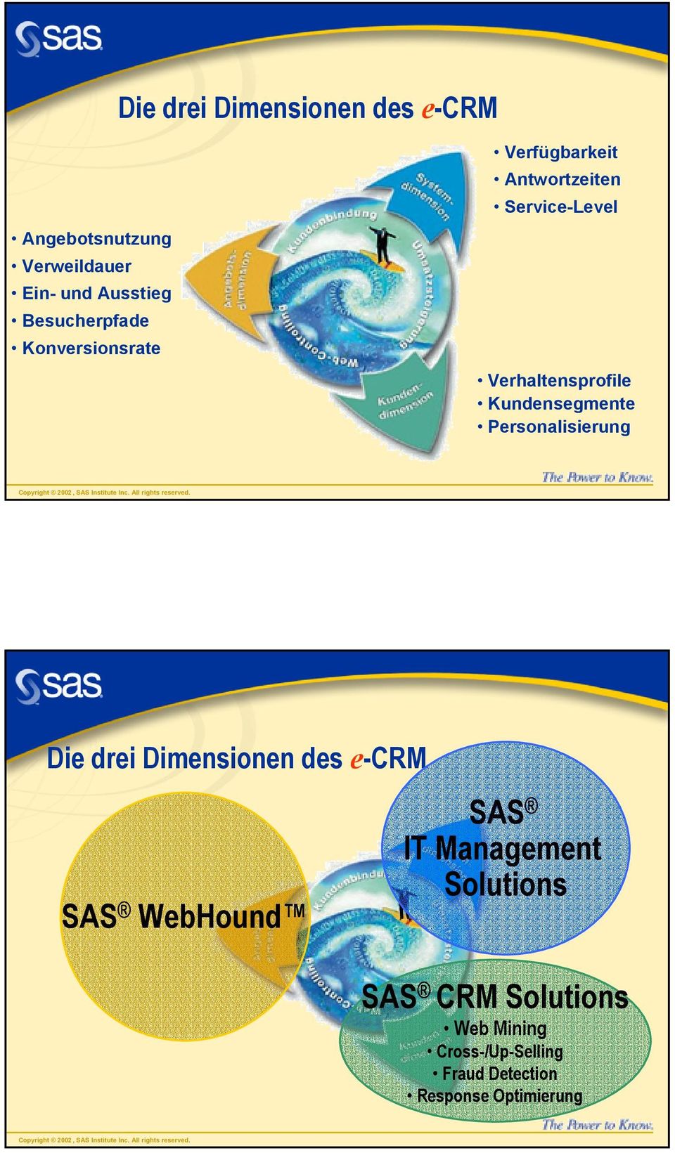Verhaltensprofile Kundensegmente Personalisierung Die drei Dimensionen des e-crm SAS