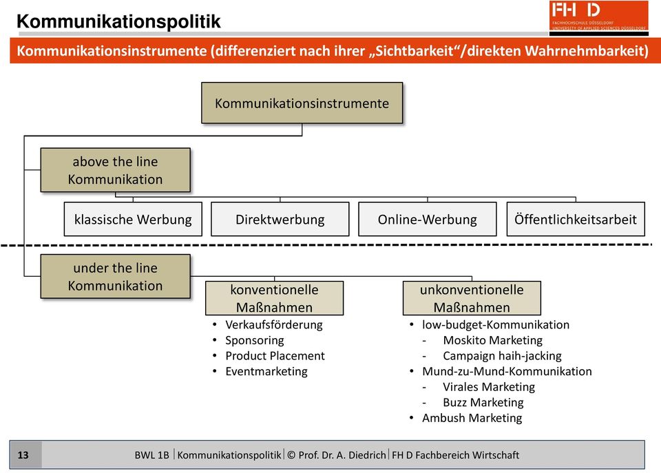 konventionelle Maßnahmen Verkaufsförderung Sponsoring Product Placement Eventmarketing unkonventionelle Maßnahmen