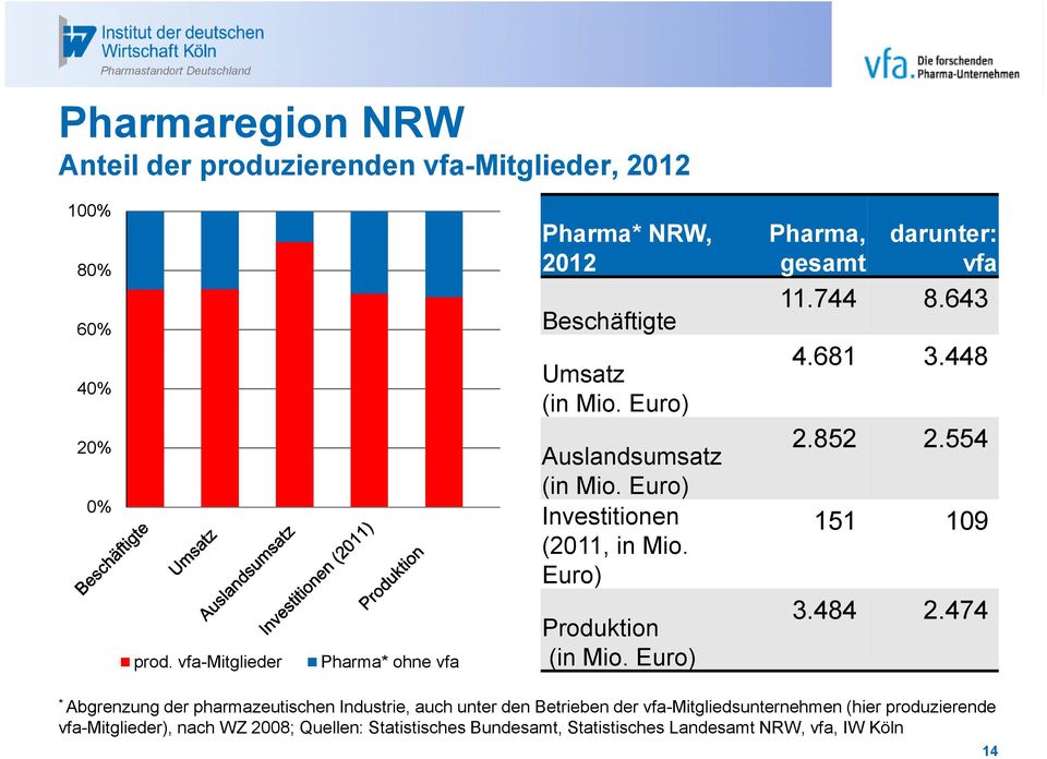 Euro) Produktion (in Mio. Euro) Pharma, darunter: gesamt vfa 11.744 8.643 4.681 3.448 2.852 2.554 151 109 3.484 2.