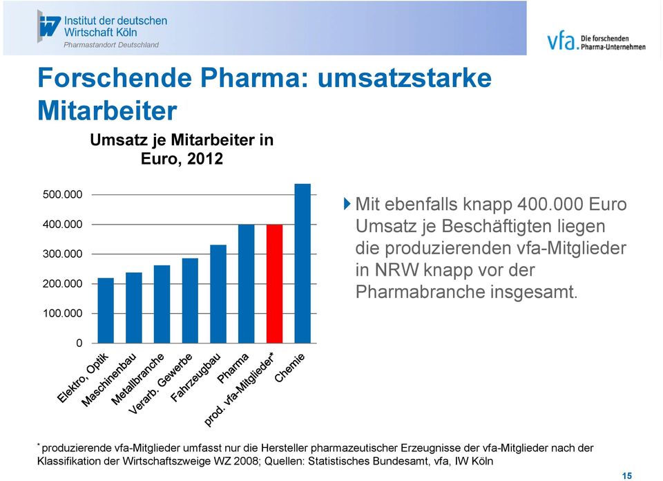 000 Euro Umsatz je Beschäftigten liegen die produzierenden vfa-mitglieder in NRW knapp vor der Pharmabranche insgesamt.