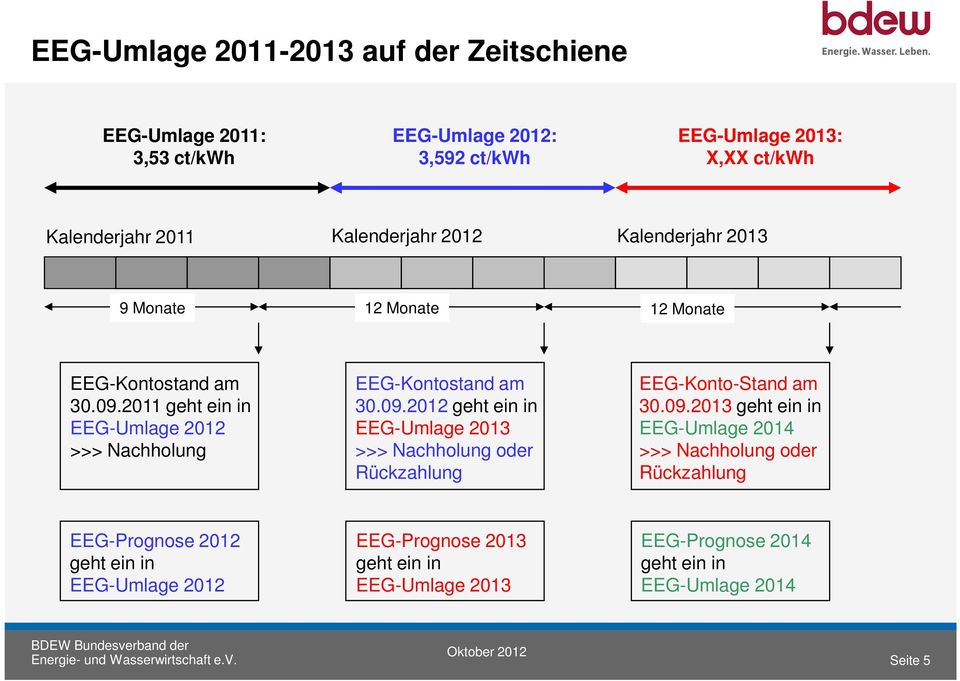 2011 geht ein in EEG-Umlage 2012 >>> Nachholung EEG-Kontostand am 30.09.