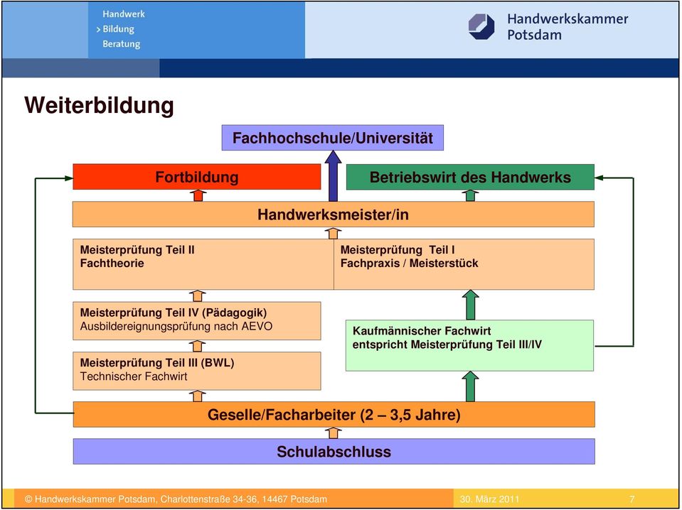 (Pädagogik) Ausbildereignungsprüfung nach AEVO Meisterprüfung Teil III (BWL) Technischer Fachwirt