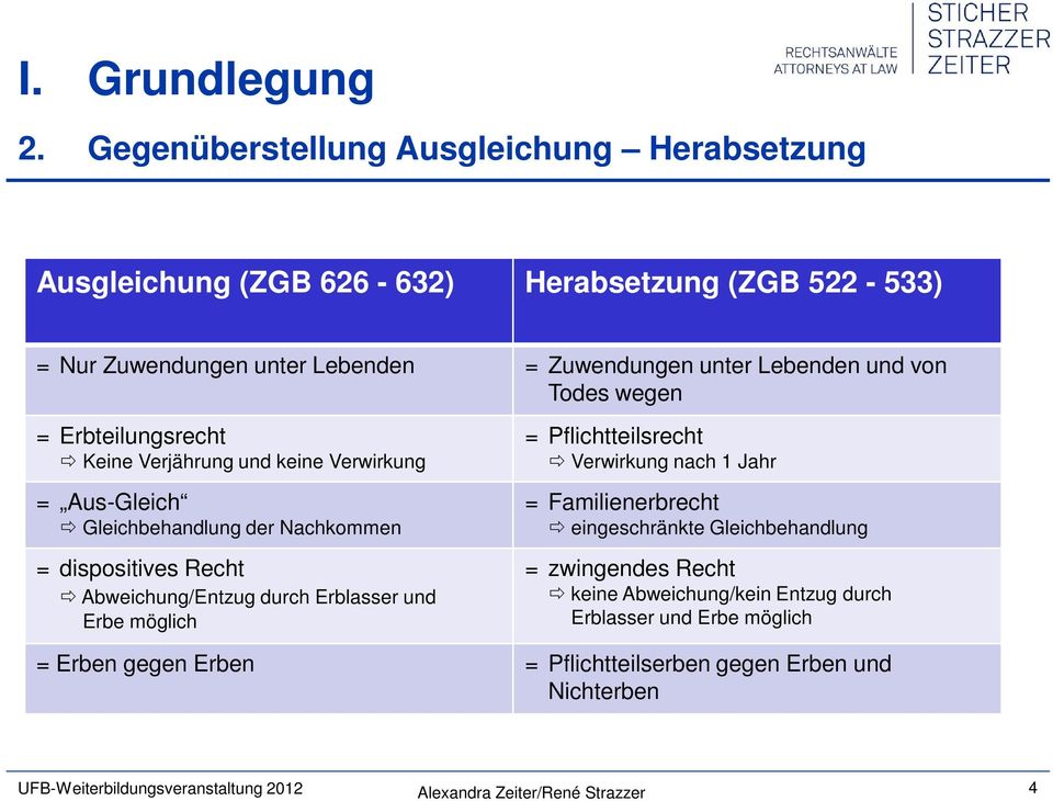 Todes wegen = Erbteilungsrecht Keine Verjährung und keine Verwirkung = Aus-Gleich Gleichbehandlung der Nachkommen = dispositives Recht Abweichung/Entzug durch Erblasser