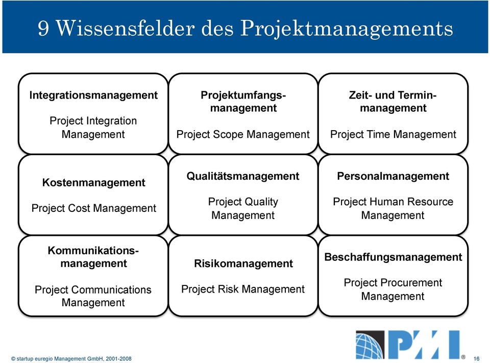 Quality Management Personalmanagement Project Human Resource Management Kommunikationsmanagement Project Communications Management