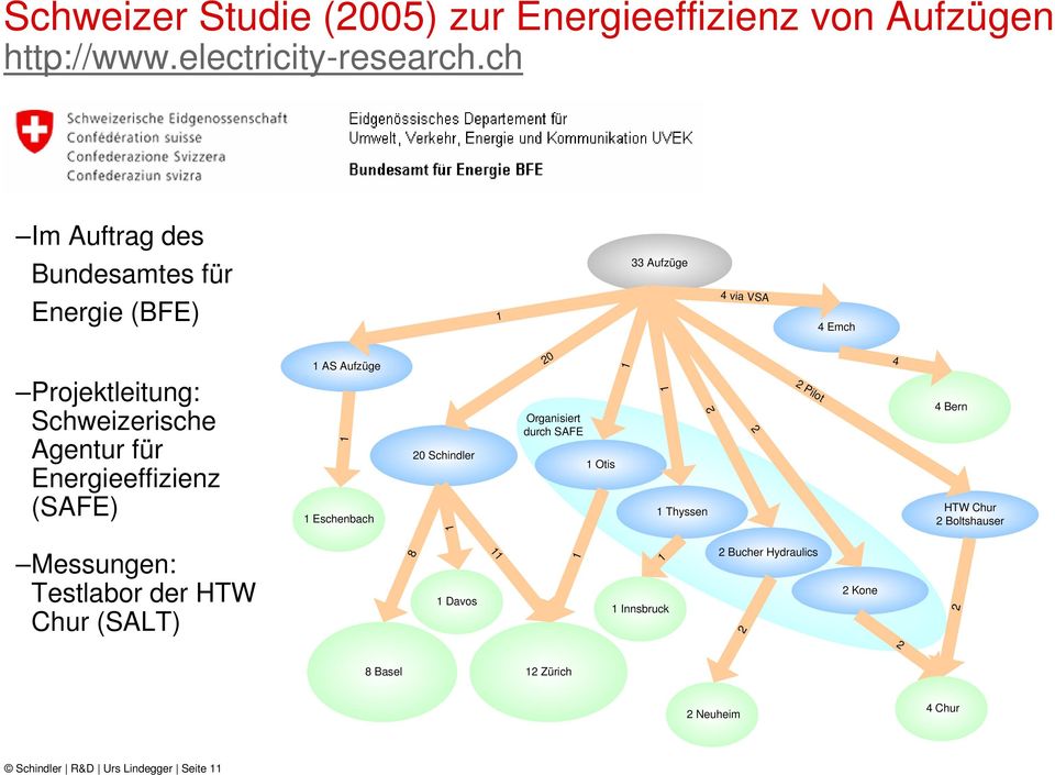 Agentur für Energieeffizienz (SAFE) 1 1 Eschenbach 20 Schindler 1 Organisiert durch SAFE 1 Otis 1 2 1 Thyssen 2 2 Pilot 4 Bern HTW Chur