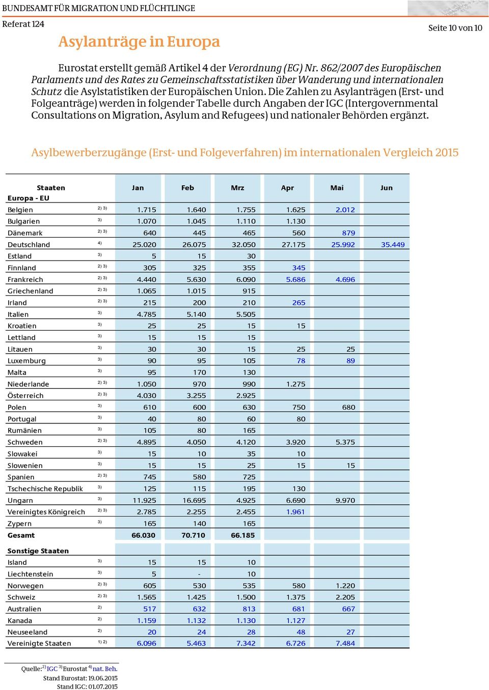 Die Zahlen zu Asylanträgen (Erst- und Folgeanträge) werden in folgender Tabelle durch Angaben der IGC (Intergovernmental Consultations on Migration, Asylum and Refugees) und nationaler Behörden