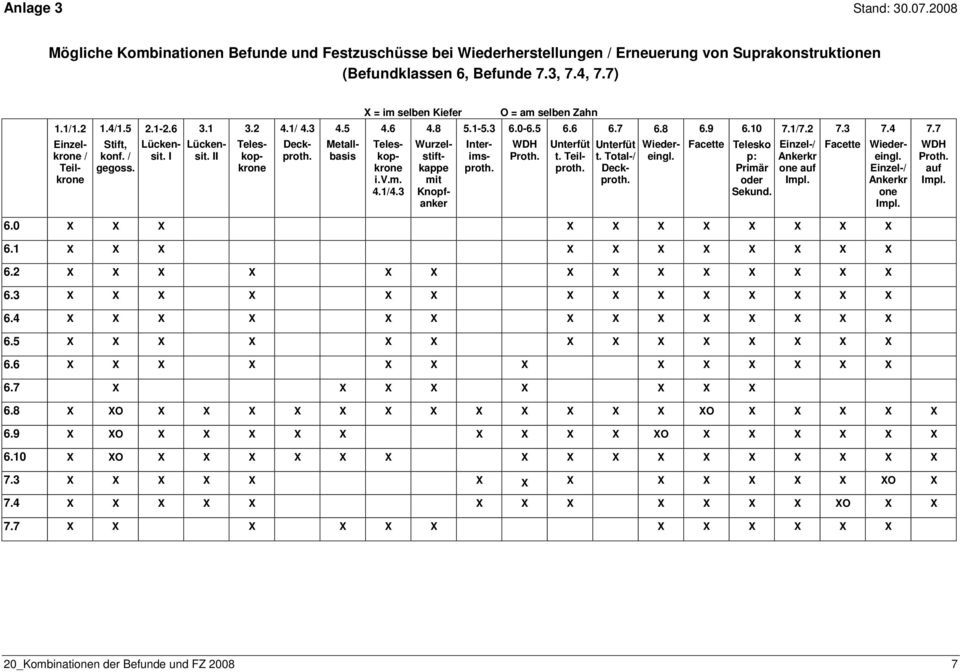 Metallbasis Teleskopkrone i.v.m. 4.1/4.3 4.8 5.1-5.3 Wurzelstiftkappe mit Knopfanker Interimsproth. 6.0-6.5 WDH Proth. 6.6 Unterfüt t. Teilproth. 6.7 6.8 6.9 Facette 6.