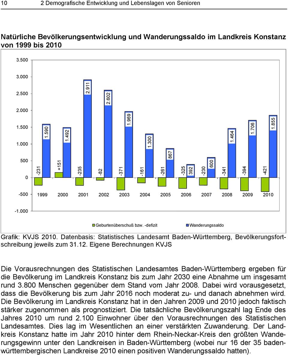 000 Geburtenüberschuß bzw. -defizit Wanderungssaldo Grafik: KVJS 2010. Datenbasis: Statistisches Landesamt Baden-Württemberg, Bevölkerungsfortschreibung jeweils zum 31.12.