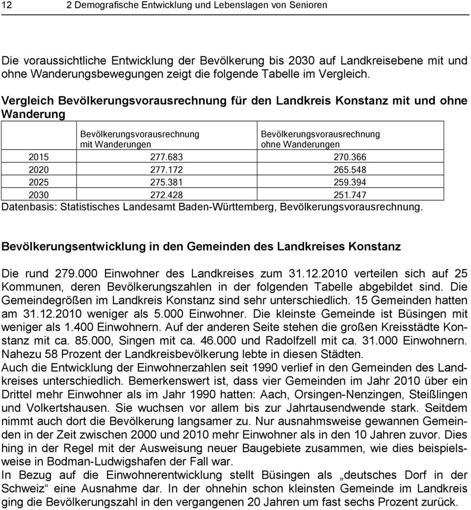 683 270.366 2020 277.172 265.548 2025 275.381 259.394 2030 272.428 251.747 Datenbasis: Statistisches Landesamt Baden-Württemberg, Bevölkerungsvorausrechnung.