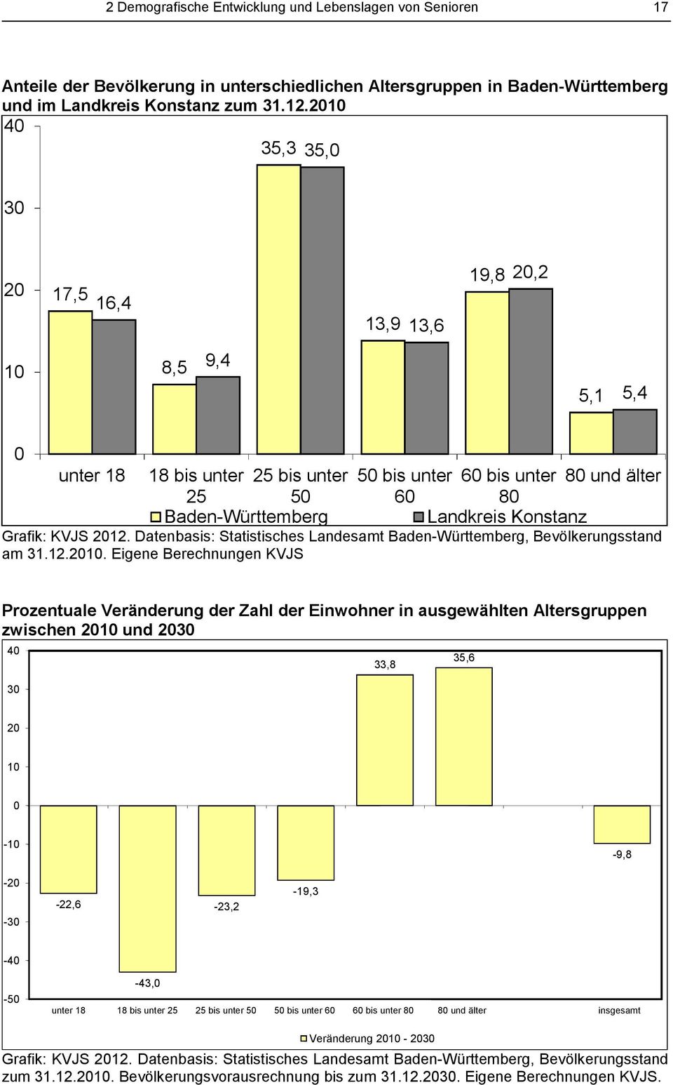 Grafik: KVJS 2012. Datenbasis: Statistisches Landesamt Baden-Württemberg, Bevölkerungsstand am 31.12.2010.