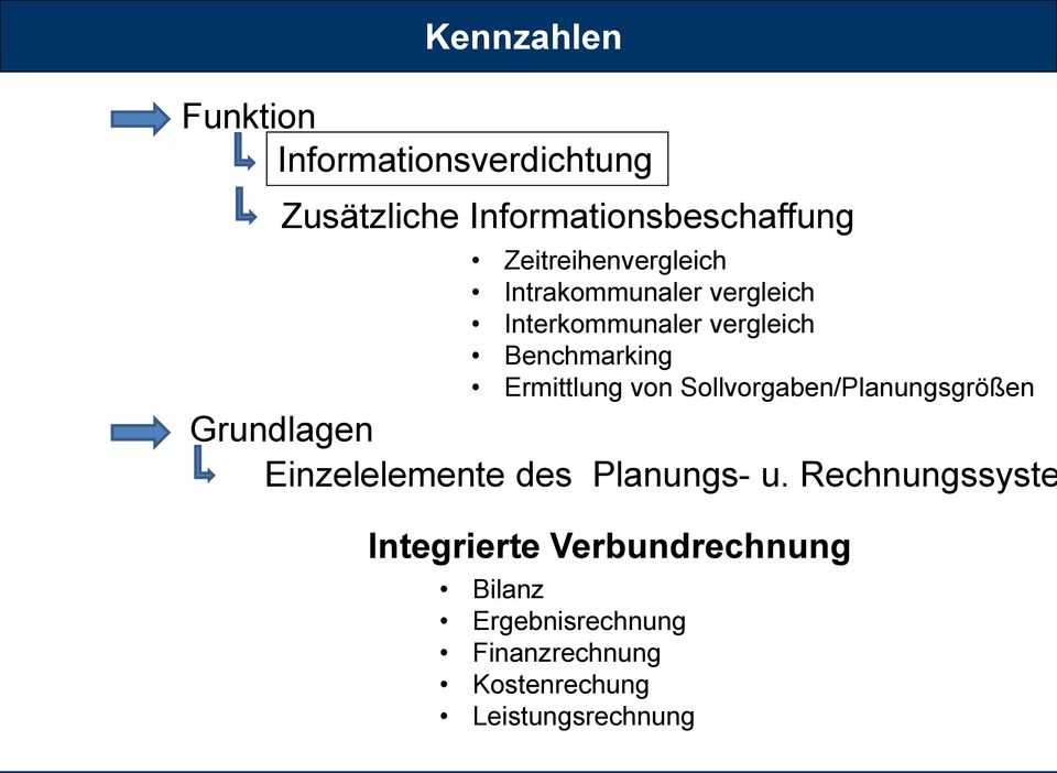 Ermittlung von Sollvorgaben/Planungsgrößen Grundlagen Einzelelemente des Planungs- u.