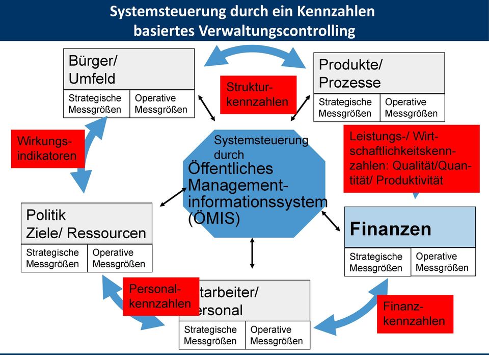 Operative Systemsteuerung durch Öffentliches Managementinformationssystem (ÖMIS) Leistungs-/ Wirtschaftlichkeitskennzahlen: