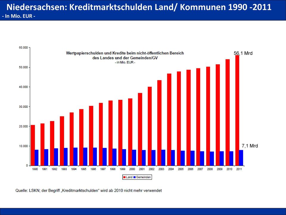 Land/ Kommunen