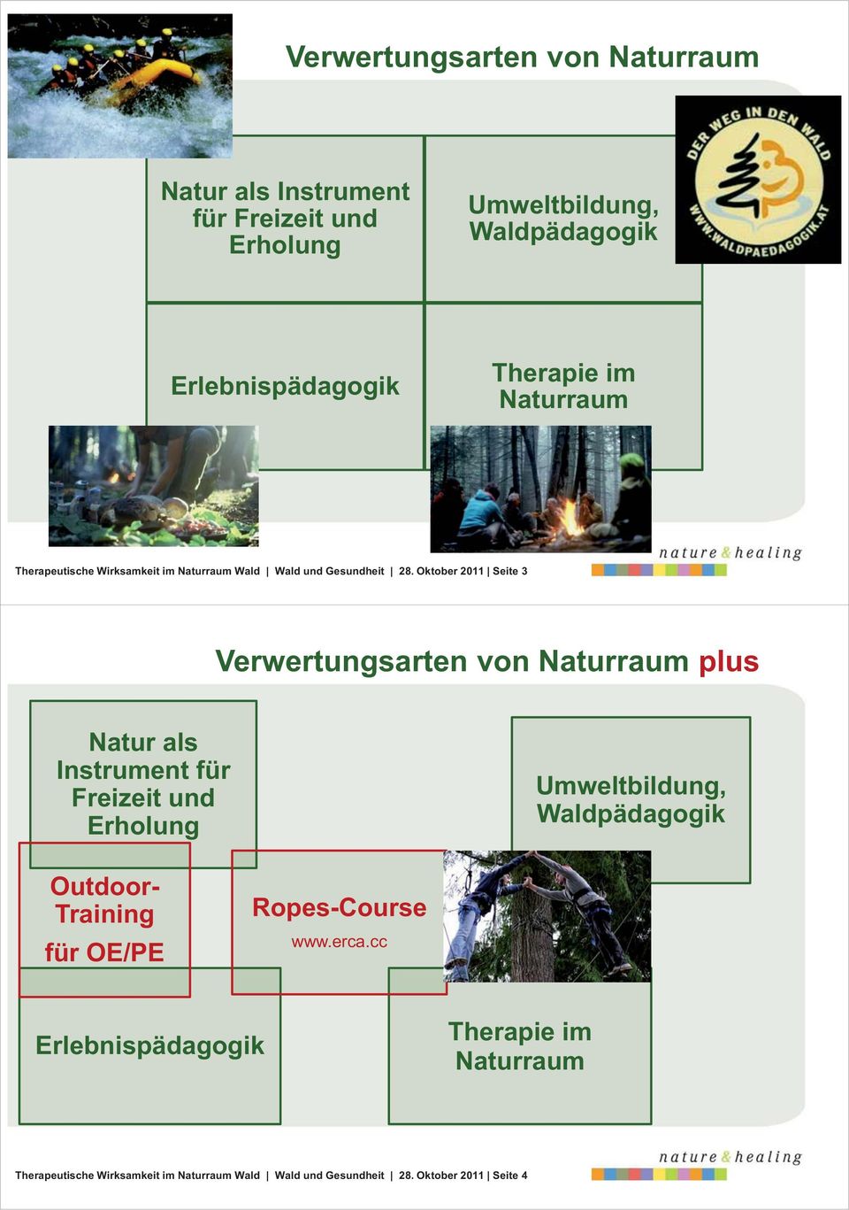 Oktober 2011 Seite 3 Verwertungsarten von Naturraum plus Natur als Instrument für Freizeit und Erholung Umweltbildung, Waldpädagogik