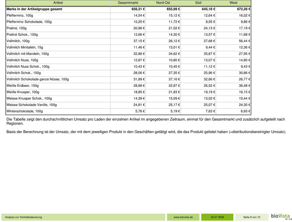 , 100g 12,66 14,30 13,57 11,68 Vollmilch, 100g 37,15 26,12 27,68 56,44 Vollmilch Minitafeln, 15g 11,46 13,01 9,44 12,36 Vollmilch mit Mandeln, 100g 32,86 34,62 35,87 27,95 Vollmilch Nuss, 100g 12,87