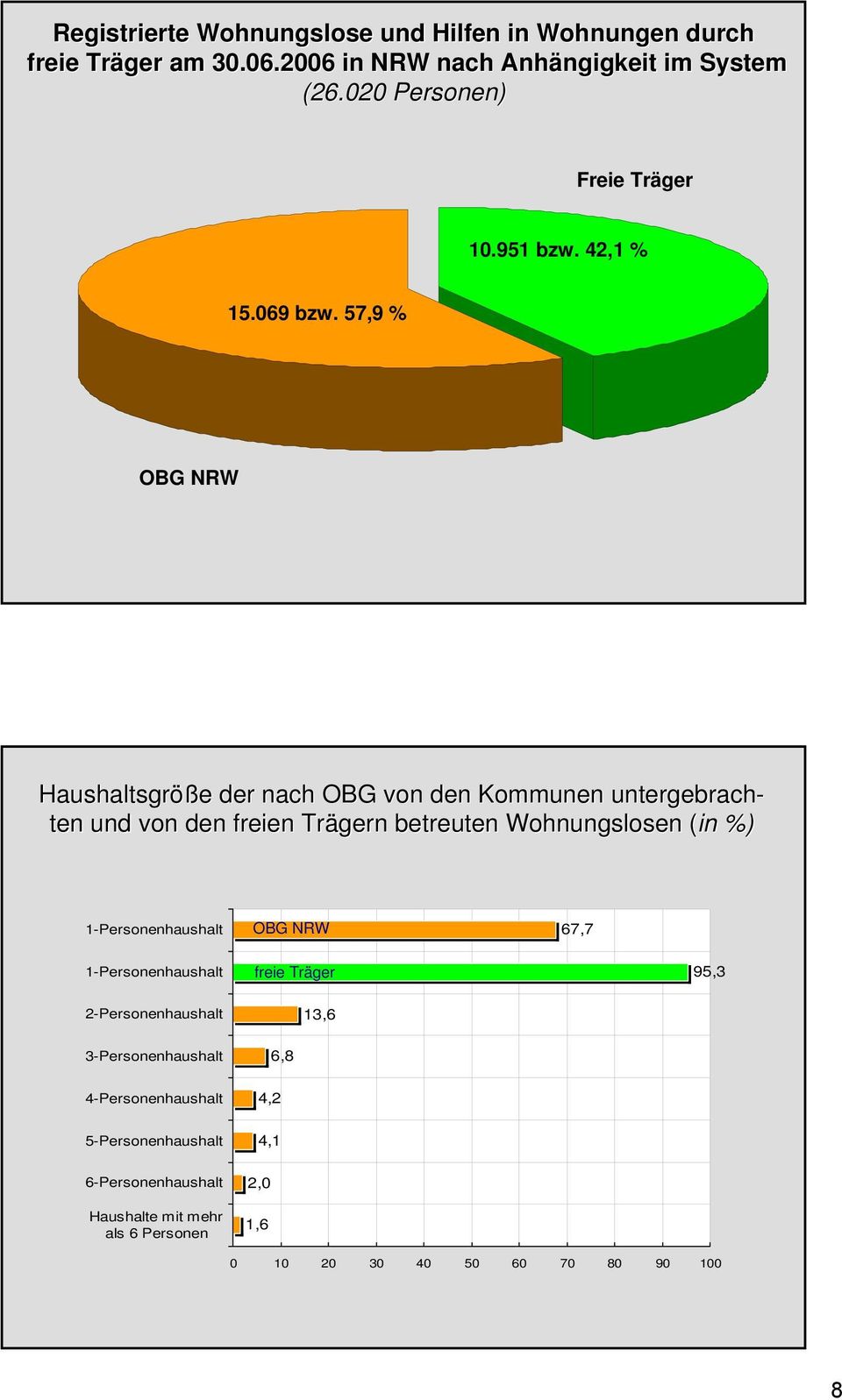 57,9 % OBG NRW Haushaltsgröß öße e der nach OBG von den Kommunen untergebrach- ten und von den freien Trägern betreuten Wohnungslosen (in( %)