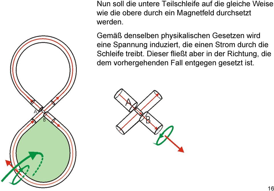 Gemäß denselben physikalischen Gesetzen wird eine Spannung induziert, die