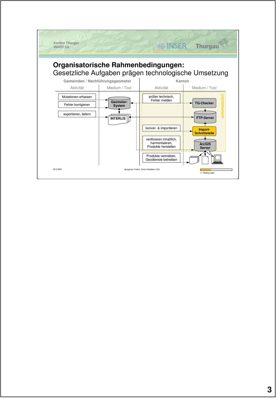 Fehler melden TG-Checker FTP-Server automatisiert konver- & importieren Import- Schnittstelle verifizieren inhaltlich, harmonisieren,