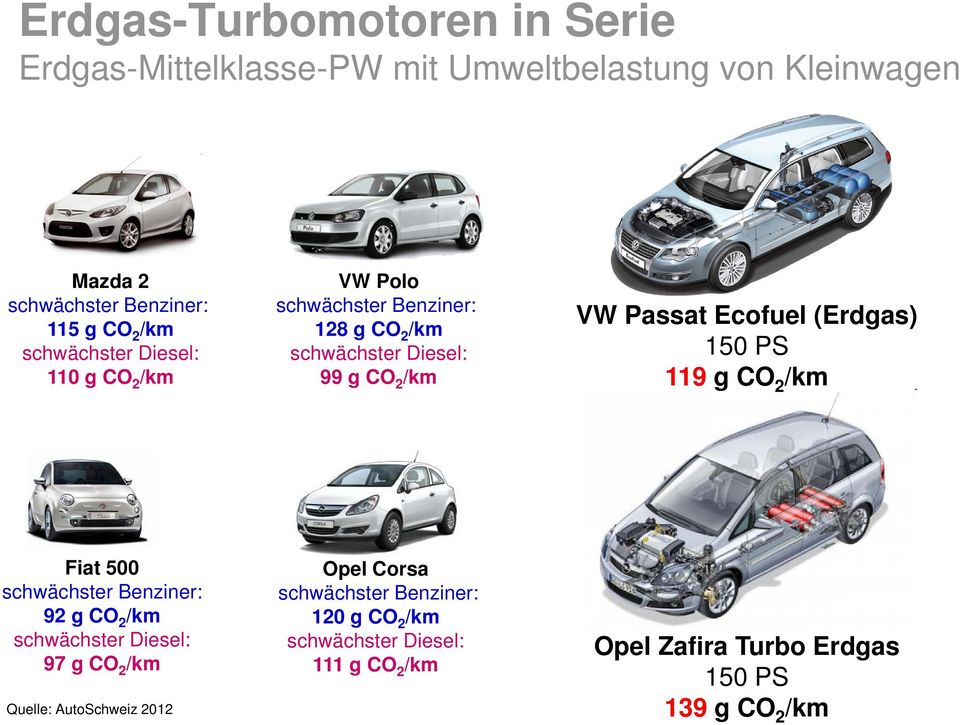 (Erdgas) 150 PS 119 g CO 2 /km Fiat 500 schwächster Benziner: 92 g CO 2 /km schwächster Diesel: 97 g CO 2 /km Quelle: AutoSchweiz