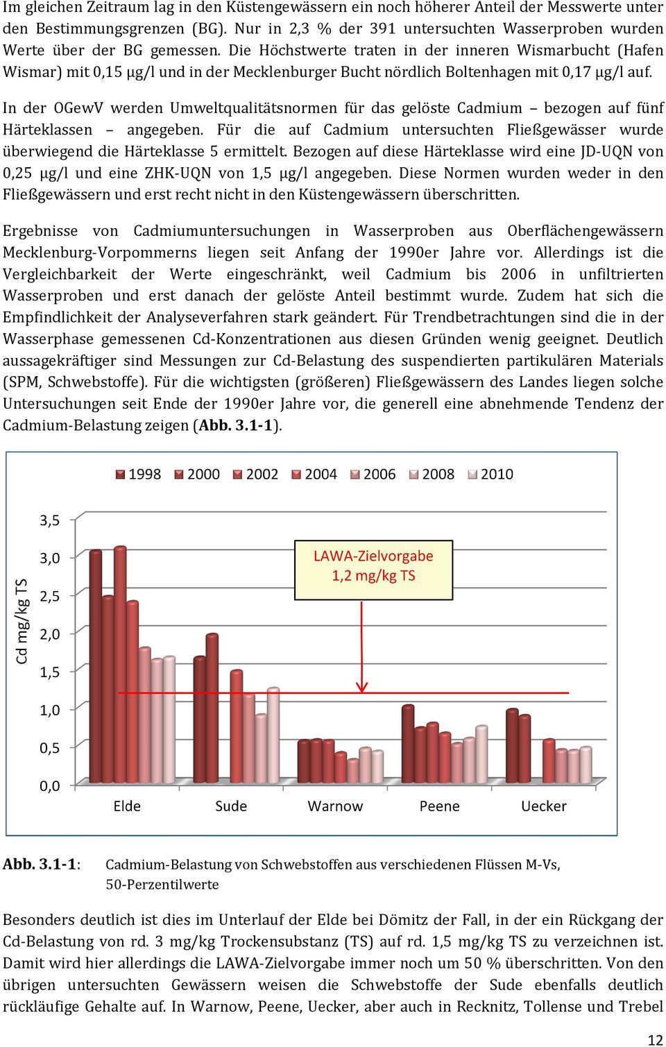 Die Höchstwerte traten in der inneren Wismarbucht (Hafen Wismar) mit 0,15 µg/l und in der de Mecklenburger Bucht nördlich Boltenhagen mit 0,17 µg/l auf.