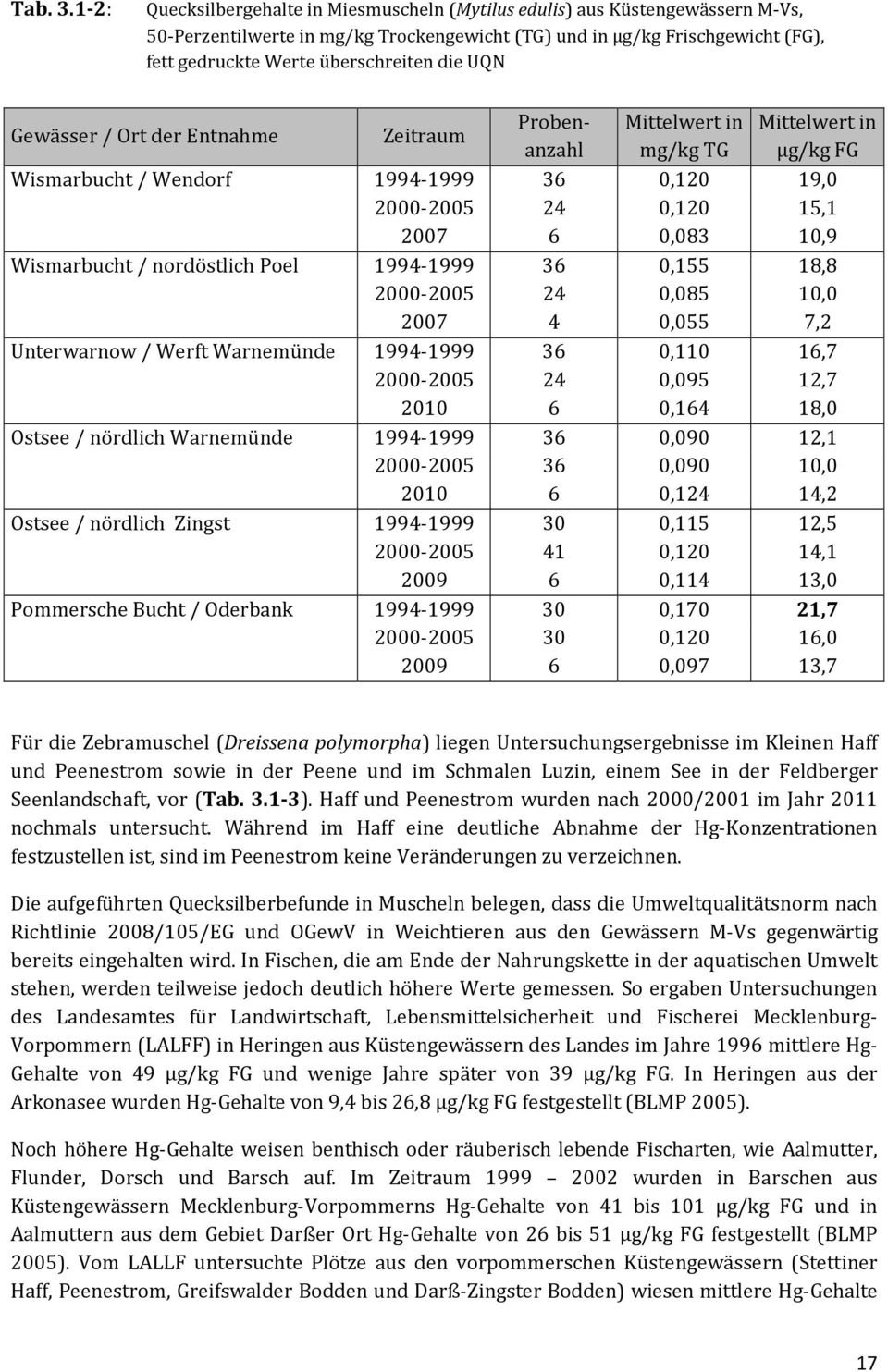 die Gewässer / Ort der Entnahme Zeitraum Probenanzahl mg/kg TG µg/kg FG Mittelwert in Mittelwert in Wismarbucht / Wendorf 1994-1999 36 0,120 19,0 2000-2005 2007 24 6 0,120 0,083 15,1 10,9 Wismarbucht