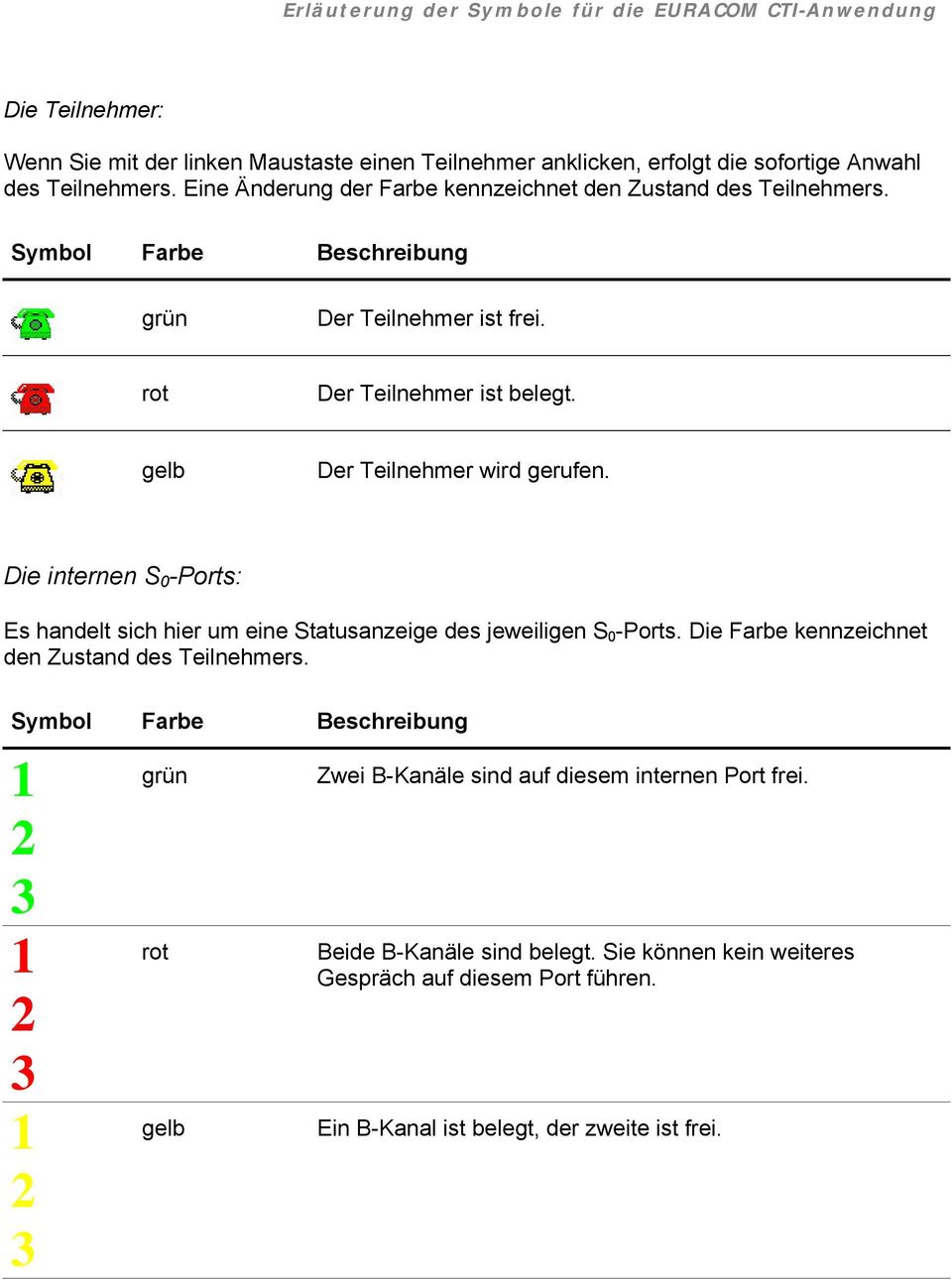 Die internen S 0 -Ports: Es handelt sich hier um eine Statusanzeige des jeweiligen S 0 -Ports. Die Farbe kennzeichnet den Zustand des Teilnehmers.