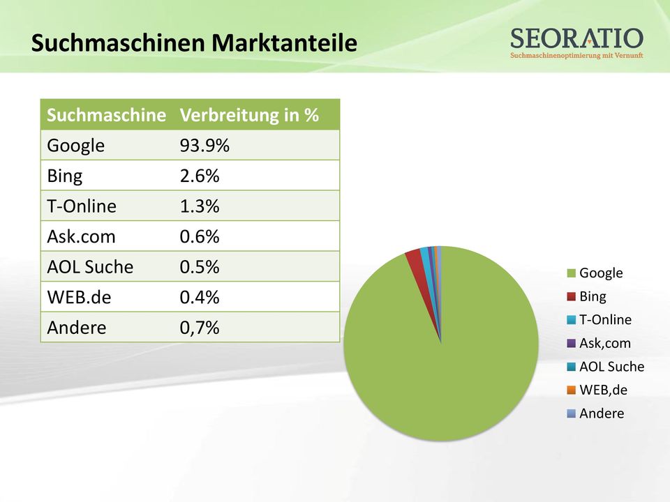 6% T-Online 1.3% Ask.com 0.6% AOL Suche 0.5% WEB.
