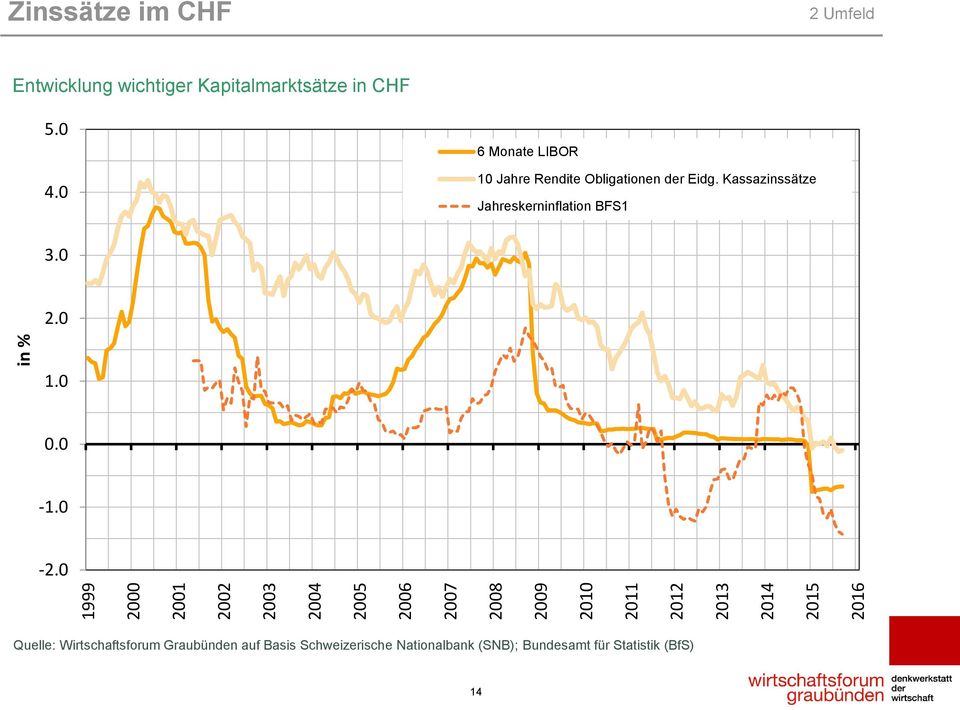 0 6 Monate LIBOR 10 Jahre Rendite Obligationen der Eidg. Kassazinssätze Jahreskerninflation BFS1 3.