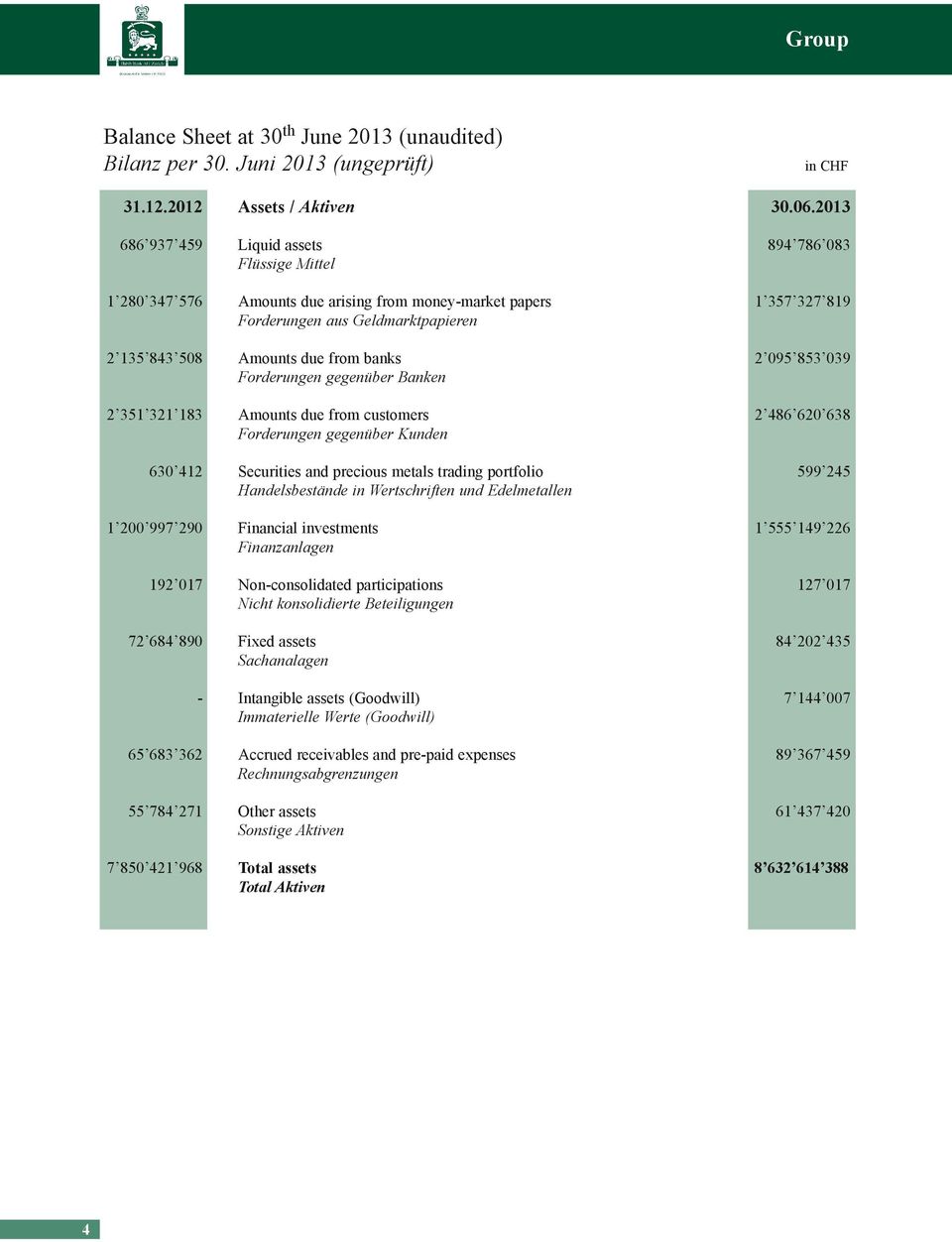 banks 2 095 853 039 Forderungen gegenüber Banken 2 351 321 183 Amounts due from customers 2 486 620 638 Forderungen gegenüber Kunden 630 412 Securities and precious metals trading portfolio 599 245