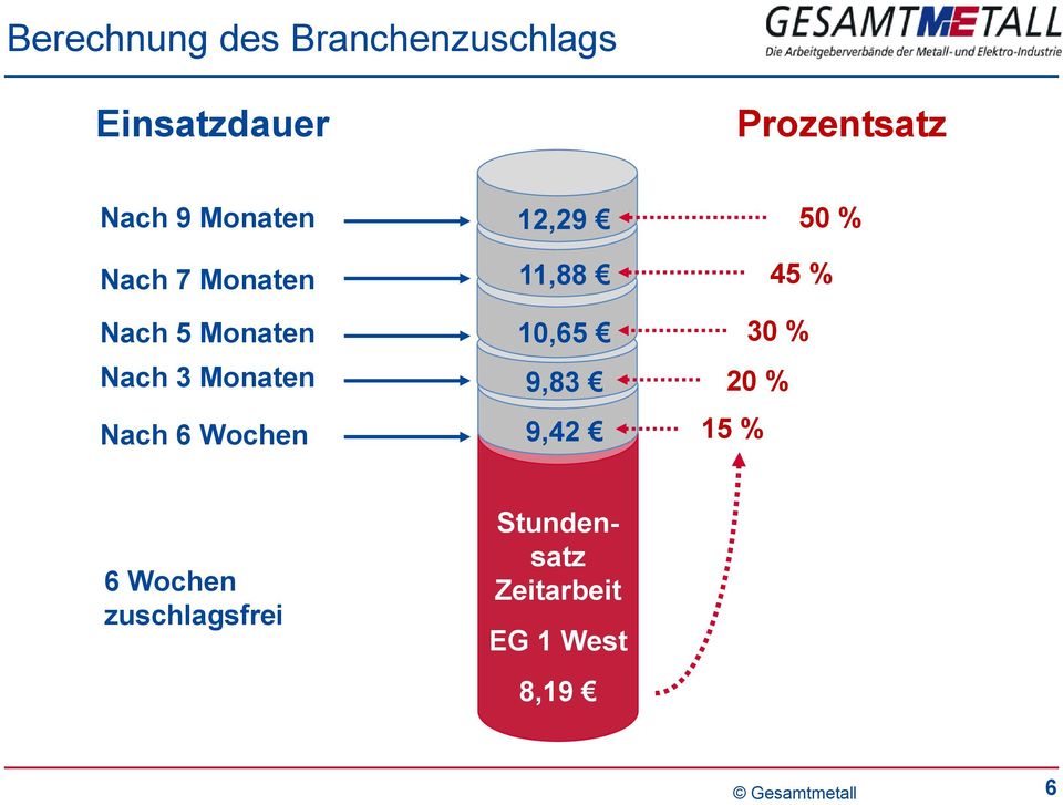 Nach 6 Wochen 12,29 11,88 10,65 9,83 9,42 50 % 45 % 30 % 20 %