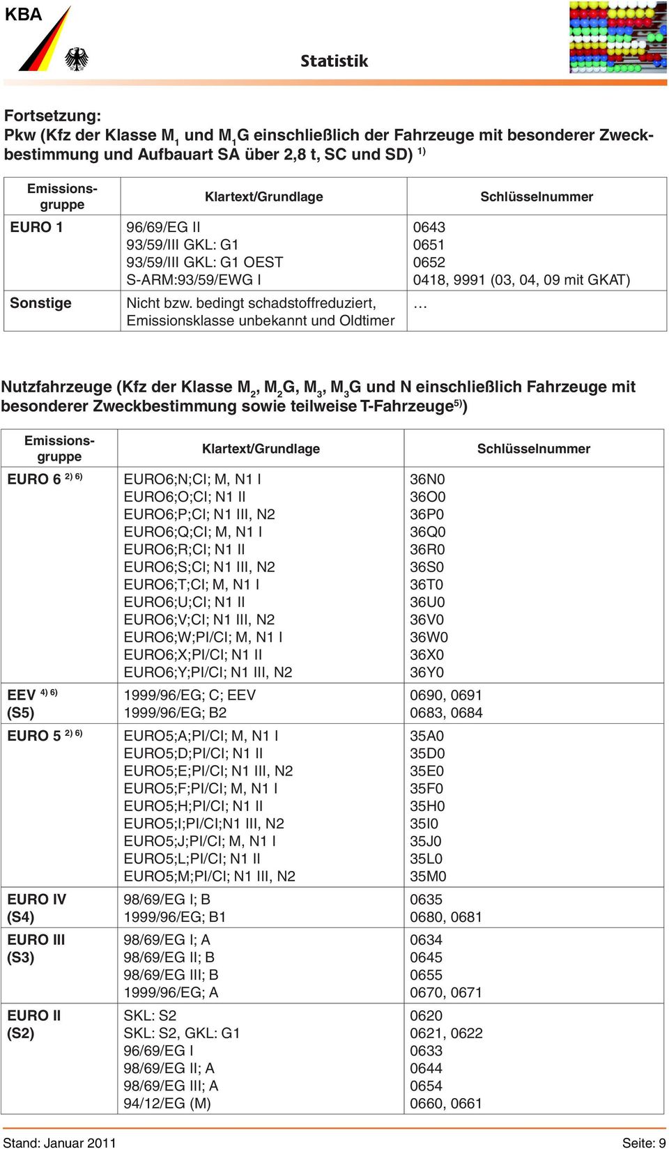 bedingt schadstoffreduziert, Emissionsklasse unbekannt und Oldtimer 0643 0651 0652 0418, 9991 (03, 04, 09 mit GKAT) Nutzfahrzeuge (Kfz der Klasse M 2, M 2 G, M 3, M 3 G und N einschließlich Fahrzeuge