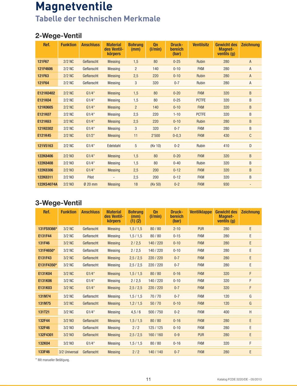 140 0-10 FKM 280 A 121F63 2/2 NC Geflanscht Messing 2,5 220 0-10 Rubin 280 A 121F64 2/2 NC Geflanscht Messing 3 320 0-7 Rubin 280 A E121K0402 2/2 NC G1/4" Messing 1,5 80 0-20 FKM 320 B E121K04 2/2 NC