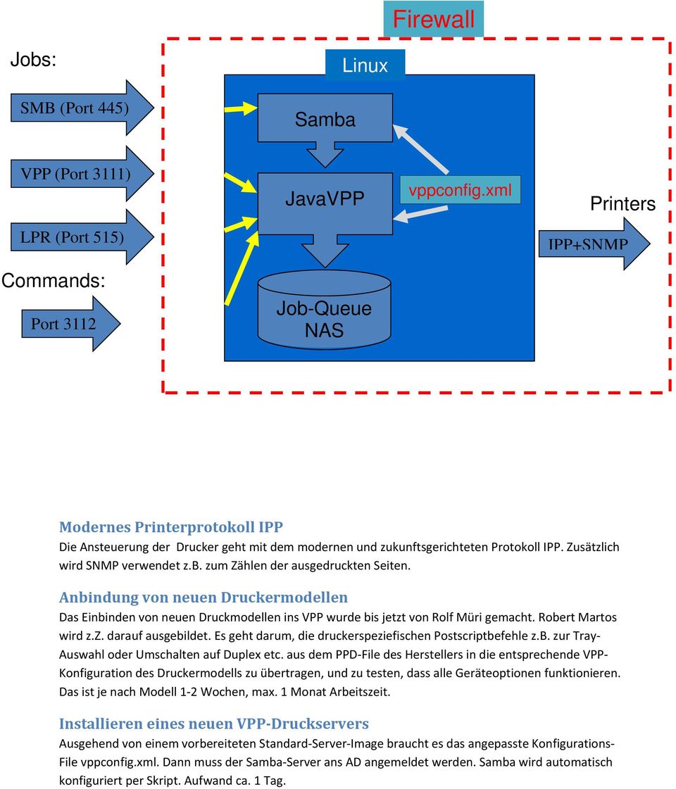 Zusätzlich wird SNMP verwendet z.b. zum Zählen der ausgedruckten Seiten. Anbindung von neuen Druckermodellen Das Einbinden von neuen Druckmodellen ins VPP wurde bis jetzt von Rolf Müri gemacht.