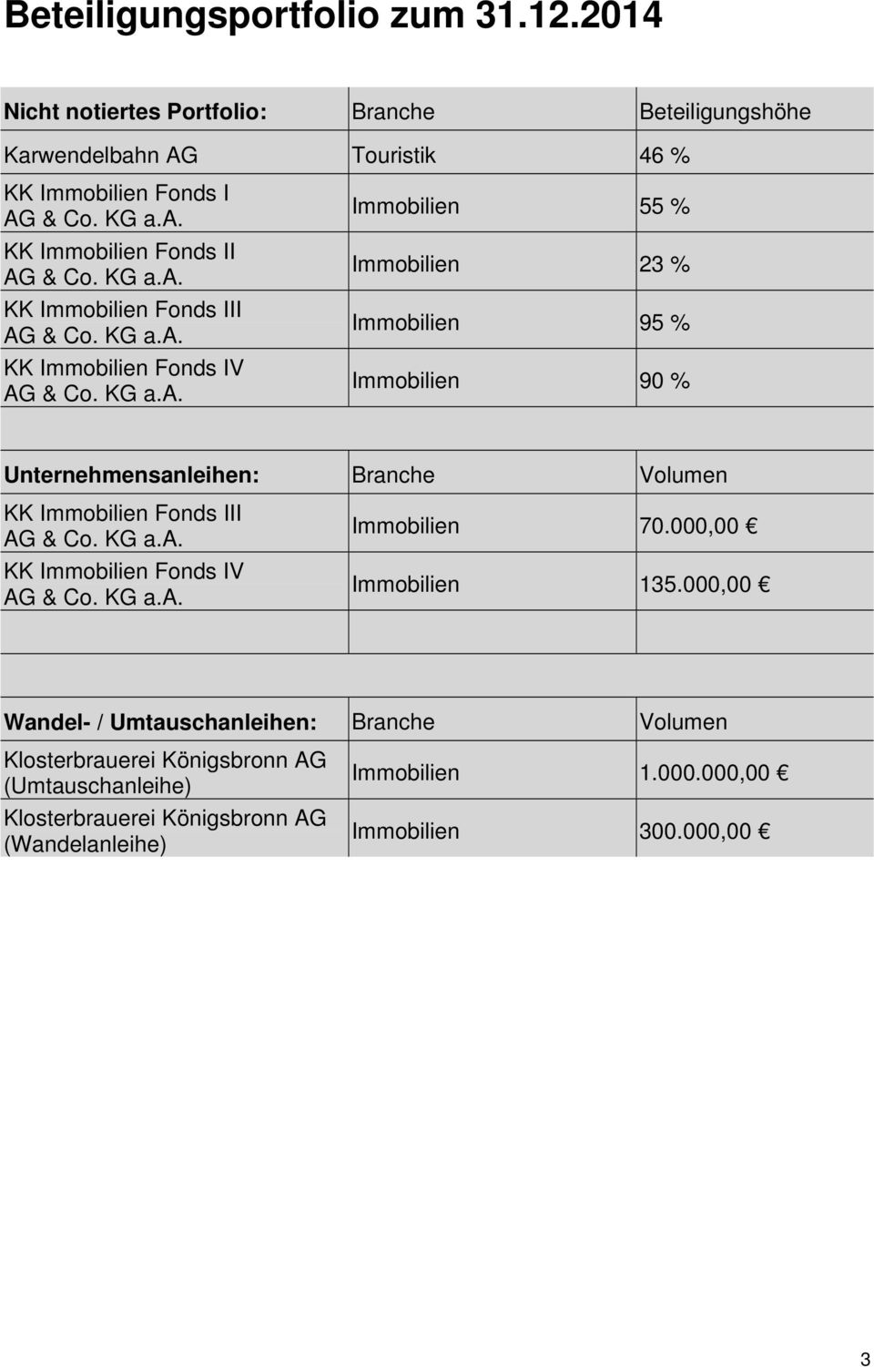 KG a.a. KK Immobilien Fonds IV AG & Co. KG a.a. Immobilien 70.000,00 Immobilien 135.