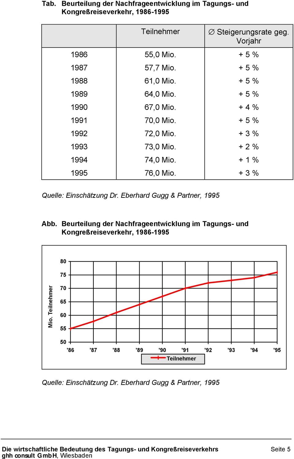 + 3 % Quelle: Einschätzung Dr. Eberhard Gugg & Partner, 1995 Abb. Beurteilung der Nachfrageentwicklung im Tagungs- und Kongreßreiseverkehr, 1986-1995 80 75 Mio.