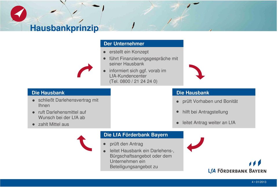 0800 / 21 24 24 0) Die Hausbank schließt Darlehensvertrag mit Ihnen ruft Darlehensmittel auf Wunsch bei der LfA ab zahlt Mittel aus