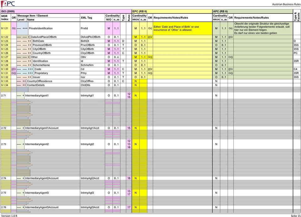 .1 T M 1..1 M 1..1 35S 9.1.26 ++ CountryOfBirth CtryOfBirth M 1..1 C M 1..1 M 1..1 PC 9.1.27 + Other Othr O 0..n M 1..1 Or}} M 1..1 Or}} 9.1.28 ++ Identification Id M 1..1 T M 1..1 M 1..1 35R 9.1.29 ++ SchemeName SchmeNm 9.