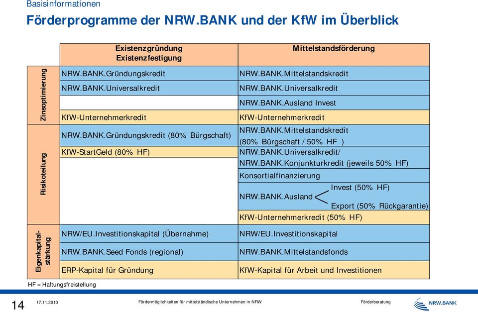 BANK.Universalkredit NRW.BANK.Ausland Invest KfW-Unternehmerkredit NRW.BANK.Mittelstandskredit (80% Bürgschaft / 50% HF ) NRW.BANK.Universalkredit/ NRW.BANK.Konjunkturkredit (jeweils 50% HF) Konsortialfinanzierung Invest (50% HF) NRW.
