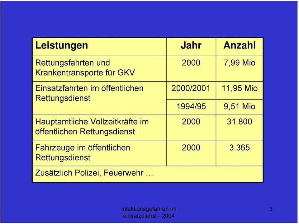 öffentlichen Rettungsdienst 2000 2000/2001 1994/95 2000 7,99 Mio 11,95 Mio 9,51