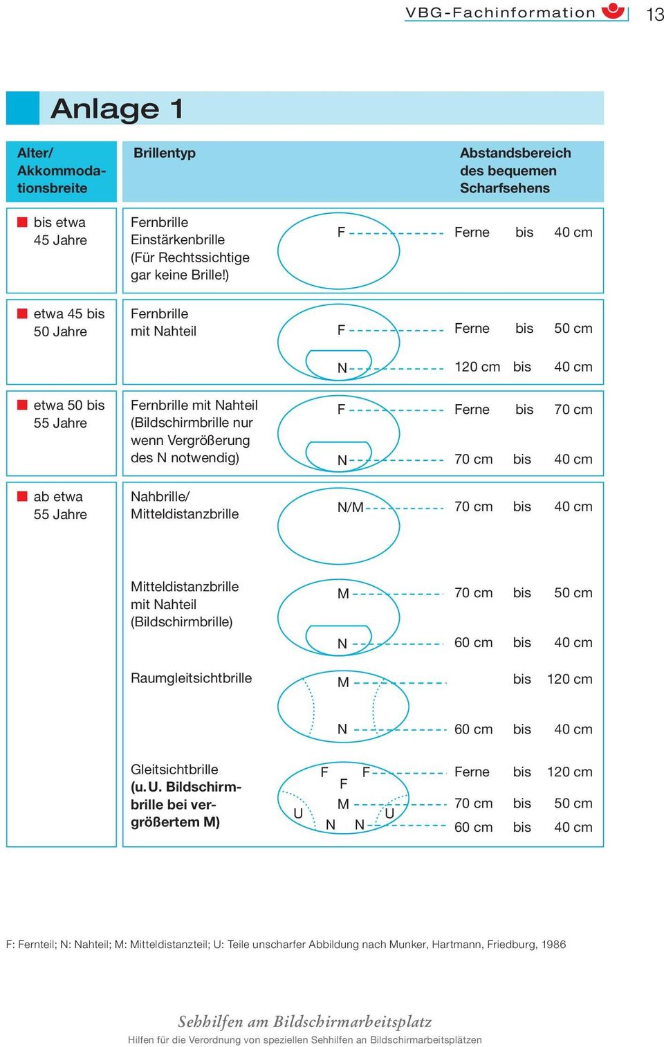 notwendig) F N Ferne bis 70 cm 70 cm bis 40 cm ab etwa 55 Jahre Nahbrille/ Mitteldistanzbrille N/M 70 cm bis 40 cm Mitteldistanzbrille mit Nahteil (Bildschirmbrille) M 70 cm bis 50 cm N 60 cm bis 40