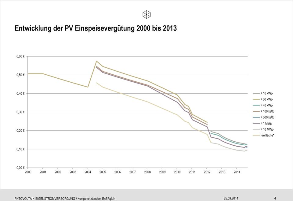 < 1 MWp < 10 MWp Freifläche* 0,10 0,00 2000 2001 2002 2003