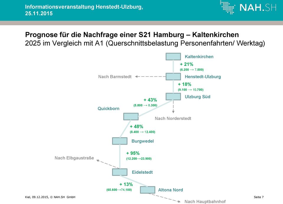 Personenfahrten/ Werktag) Nach Barmstedt Quickborn + 43% (5.800 8.300) Kaltenkirchen + 21% (6.200 7.