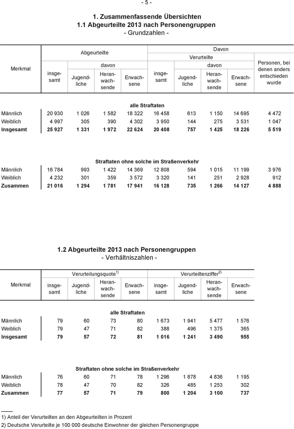 Personen, bei denen anders entschieden wurde alle Straftaten Männlich 20 930 1 026 1 582 18 322 16 458 613 1 150 14 695 4 472 Weiblich 4 997 305 390 4 302 3 950 144 275 3 531 1 047 Insgesamt 25 927 1