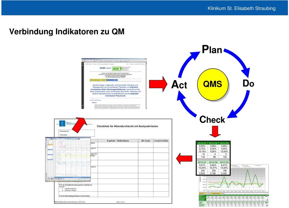 Elisabeth Straubing Verbindung Indikatoren zu QM Plan Act QMS Do Check 2010-Q1 2010-Q2 2010-Q3 8,62% 4,08% 4,00% 8,12% 6,54% 4,04% 10,16% 9,05% 10,02% 10 4 5 116 98 125 2010-Q1 2010-Q2 2010-Q3 9,21%