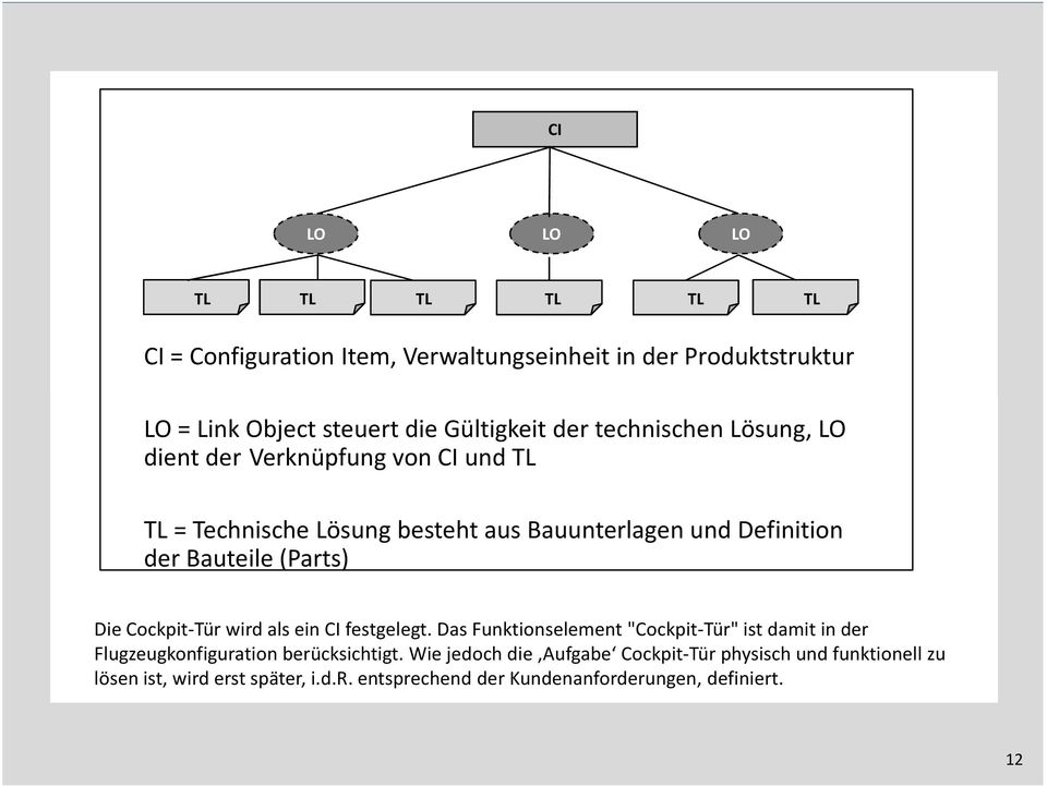 Die Cockpit-Tür wird als ein CI festgelegt. Das Funktionselement "Cockpit-Tür" ist damit in der Flugzeugkonfiguration berücksichtigt.