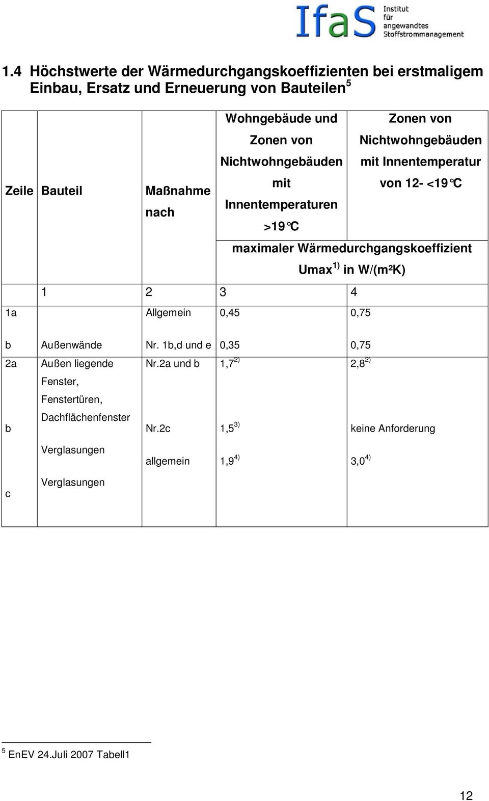 Wärmedurchgangskoeffizient Umax 1) in W/(m²K) 1 2 3 4 Allgemein 0,45 0,75 b Außenwände Nr. 1b,d und e 0,35 0,75 2a Außen liegende Nr.